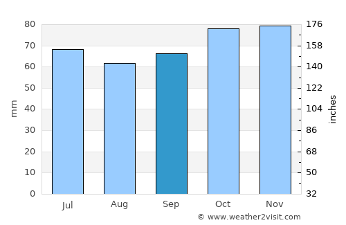 Tielt average rain in September