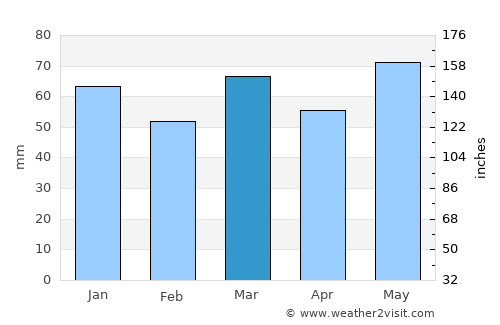 Tienen average rain in March