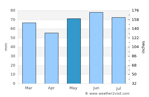 Tienen average rain in May