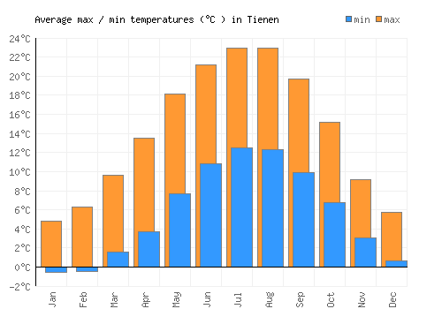 Tienen average minimum / maximum temperatures (Celsius)