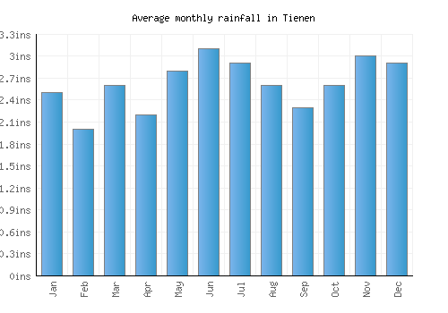 Tienen monthly rainfall chart (inches)