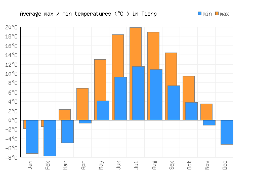 Tierp average minimum / maximum temperatures (Celsius)
