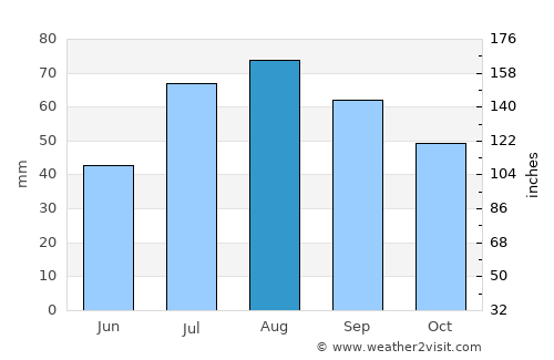 Tierp average rain in August