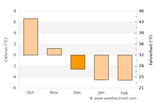 Tierp average temperature in December