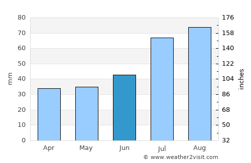 Tierp average rain in June