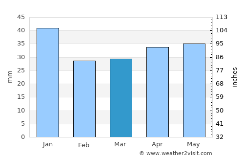 Tierp average rain in March