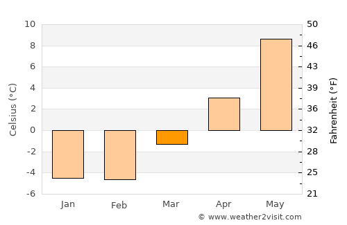 Tierp average temperature in March