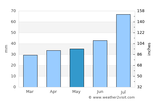Tierp average rain in May