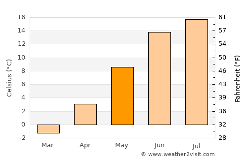 Tierp average temperature in May