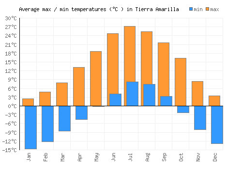Tierra Amarilla average minimum / maximum temperatures (Celsius)