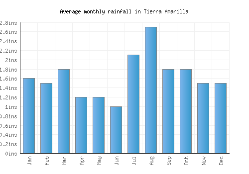 Tierra Amarilla monthly rainfall chart (inches)
