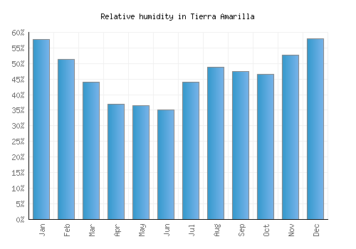 Tierra Amarilla relative humidity averages