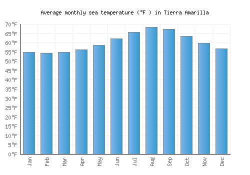 Tierra Amarilla average sea temperature chart (Fahrenheit)
