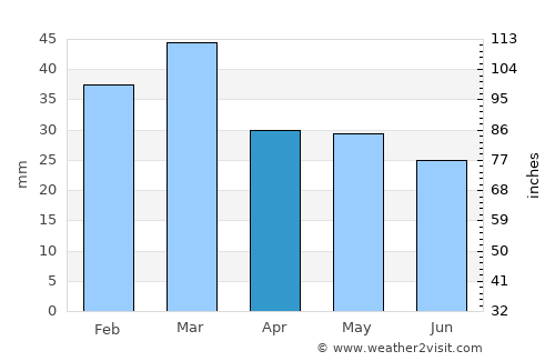 Tierra Amarilla average rain in April