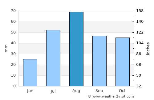 Tierra Amarilla average rain in August
