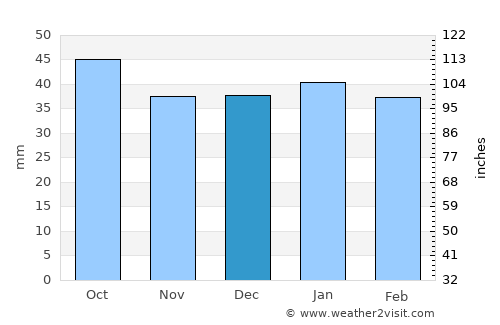 Tierra Amarilla average rain in December