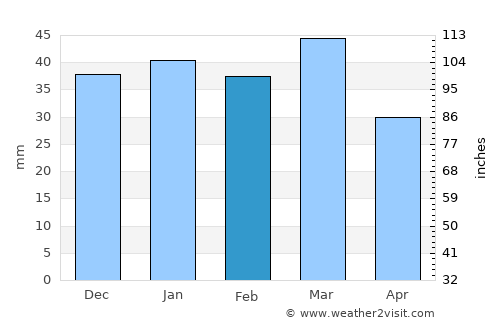 Tierra Amarilla average rain in February