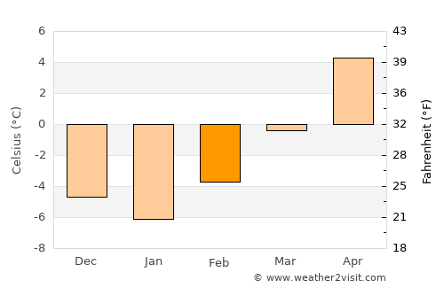 Tierra Amarilla average temperature in February