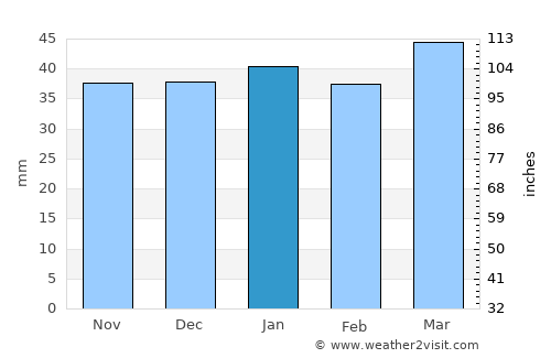 Tierra Amarilla average rain in January