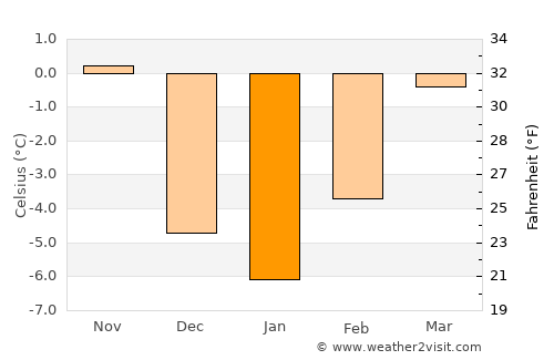 Tierra Amarilla average temperature in January