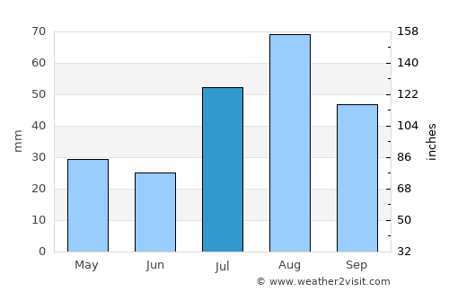 Tierra Amarilla average rain in July