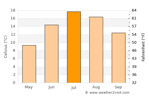 Tierra Amarilla average temperature in July