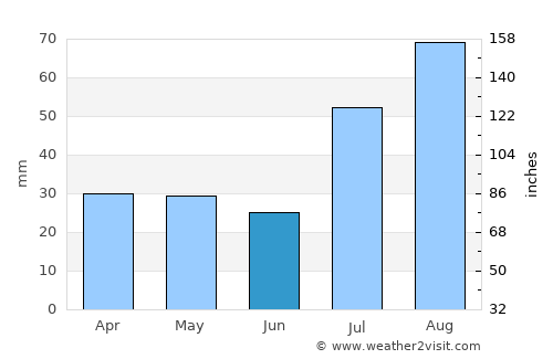 Tierra Amarilla average rain in June