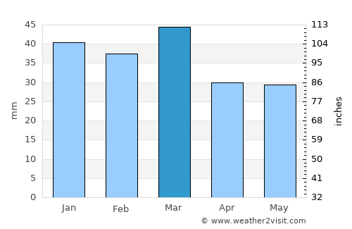 Tierra Amarilla average rain in March