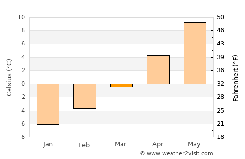 Tierra Amarilla average temperature in March