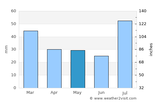 Tierra Amarilla average rain in May