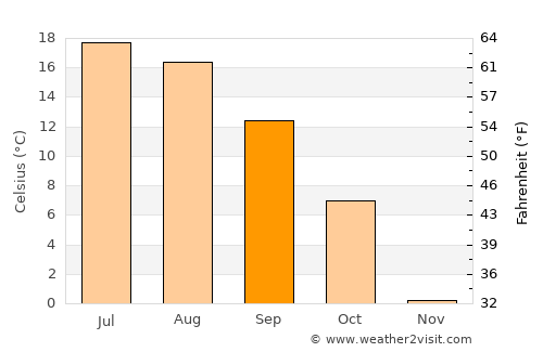 Tierra Amarilla average temperature in September