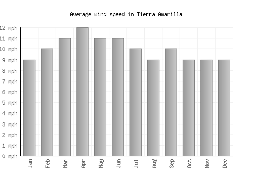 Tierra Amarilla average winspeed by month (mph)