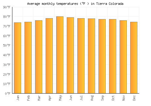Tierra Colorada average temperature chart (Fahrenheit)