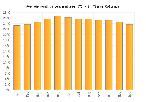 Tierra Colorada average temperature chart (Celsius)