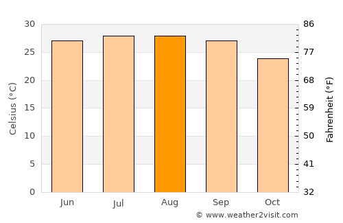Tierra Verde average temperature in August