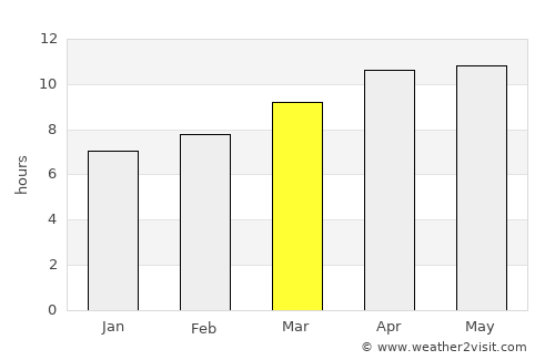 Tierra Verde average rain in March