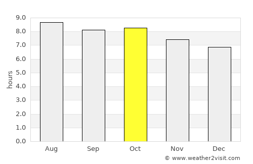 Tierra Verde average rain in October