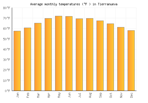 Tierranueva average temperature chart (Fahrenheit)