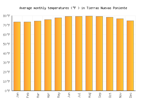 Tierras Nuevas Poniente average temperature chart (Fahrenheit)