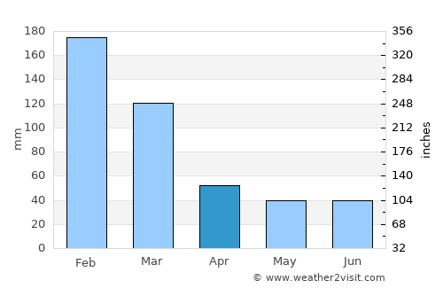 Tietê average rain in April