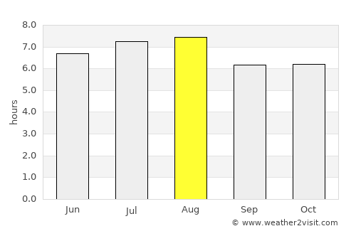 Tietê average rain in August