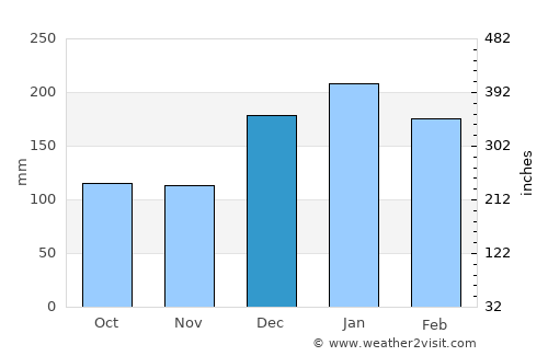 Tietê average rain in December