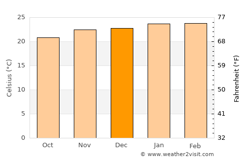 Tietê average temperature in December