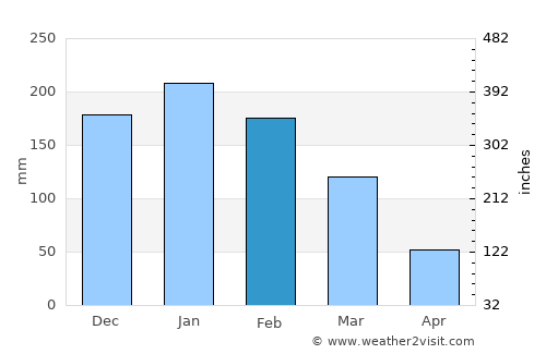 Tietê average rain in February