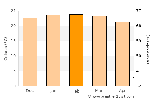 Tietê average temperature in February