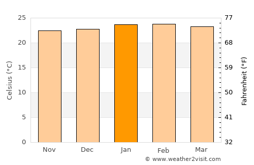 Tietê average temperature in January