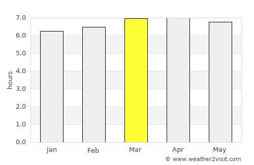 Tietê average rain in March