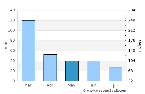 Tietê average rain in May