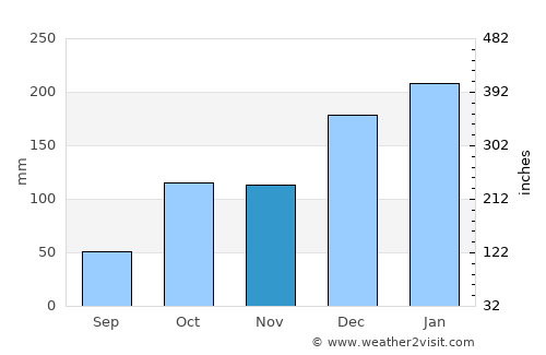 Tietê average rain in November
