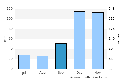 Tietê average rain in September